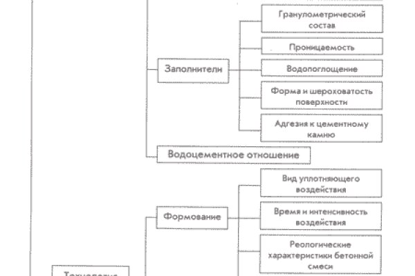 Как восстановить доступ к аккаунту кракен